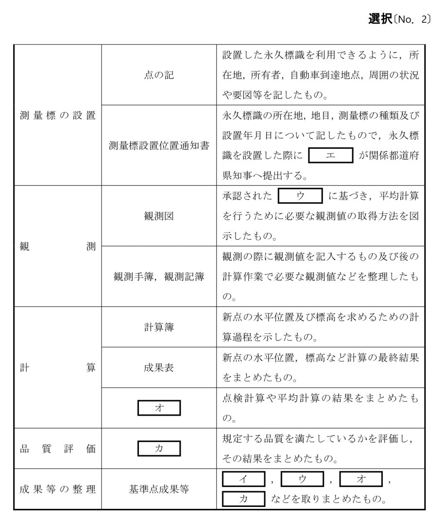令和6年 測量士試験（午後） 問A-1　工程別作業区分（表2-1の穴埋め） の問題
