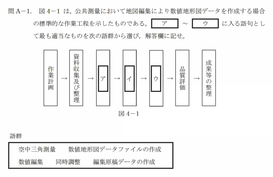 令和7年 測量士試験（午後） 問A-1　地図編集の作業工程（図4-1の穴埋め） の問題